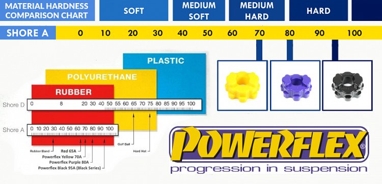 Powerflex polyuretane